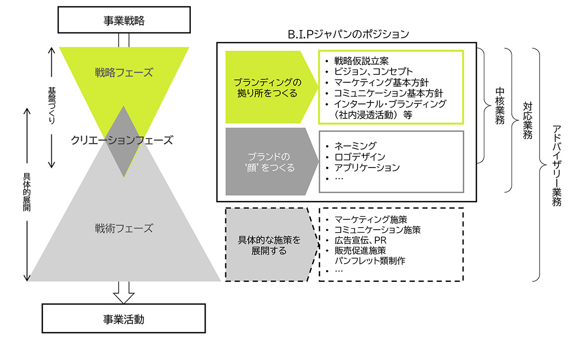図：B.I.Pジャパンのポジションのイメージ