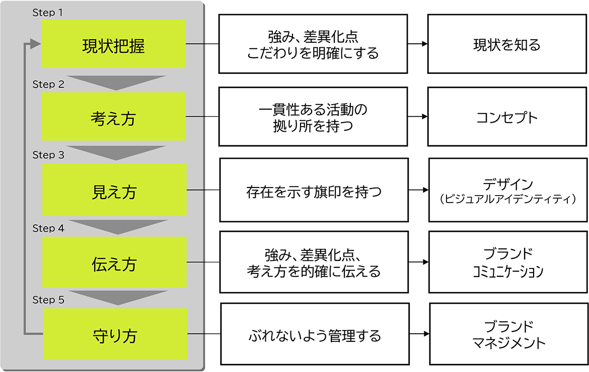 図：ブランディングの基本ステップ