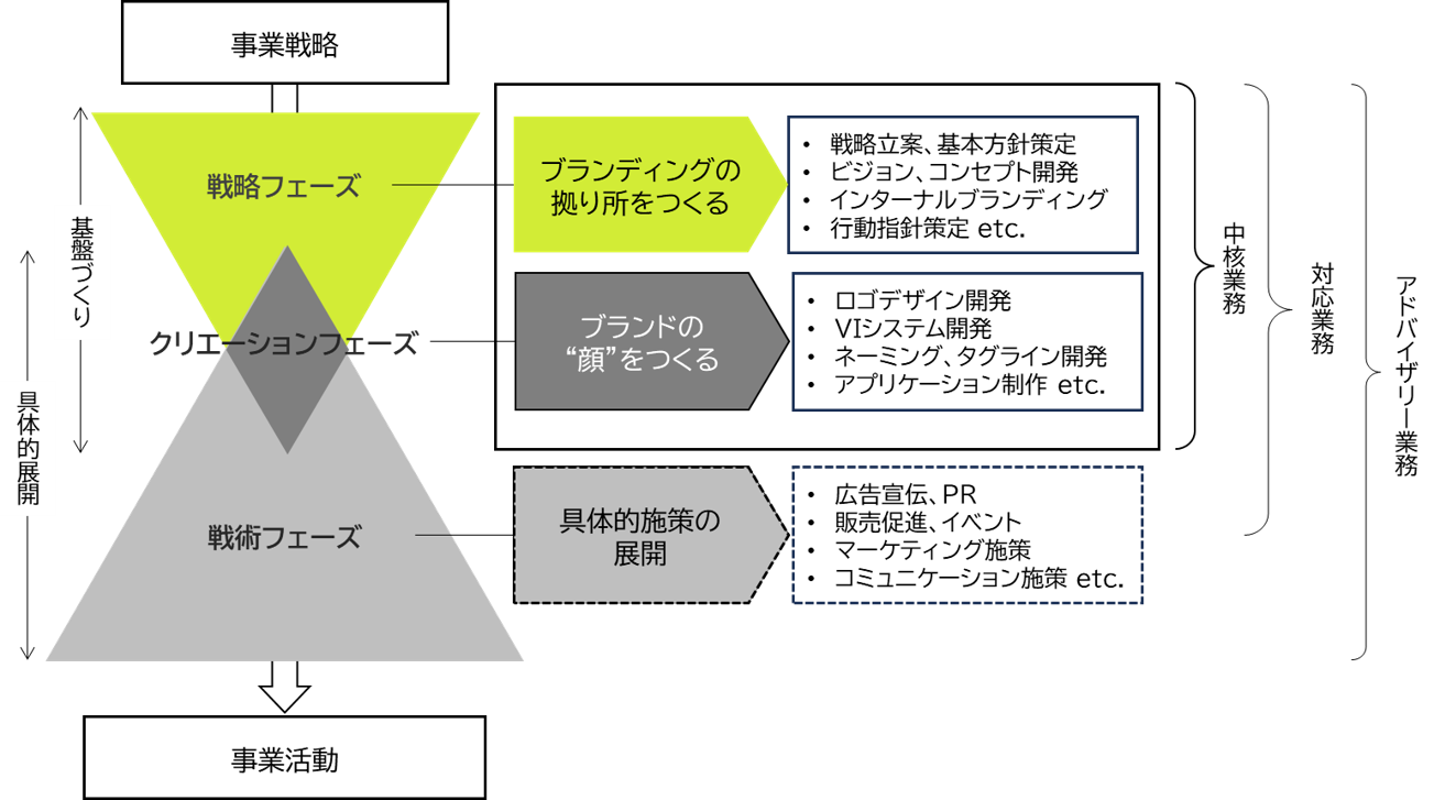 ブランディングの3つのフェーズとB.I.Pジャパンのポジション